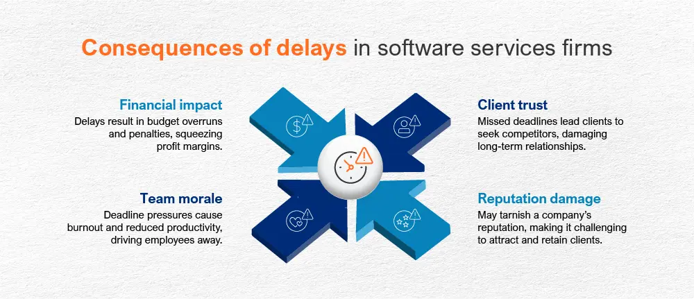 Impact of missed project deadlines