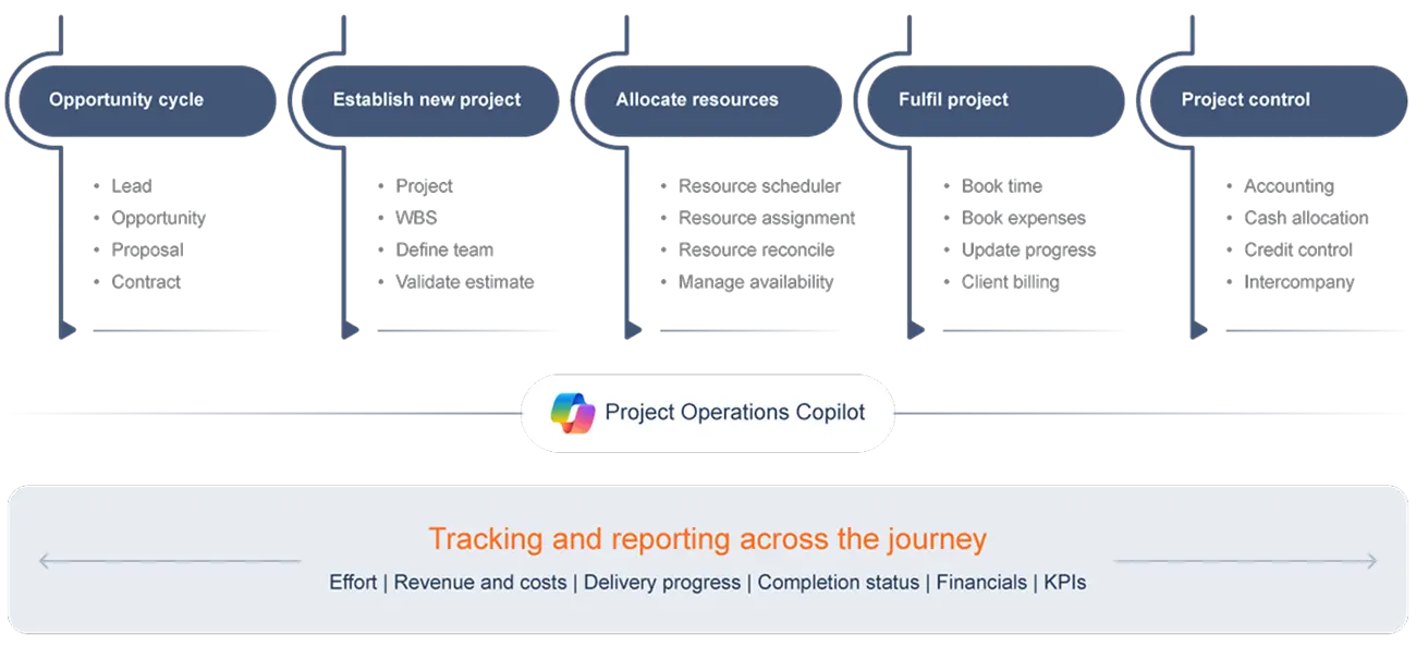 unified cloud platform for services