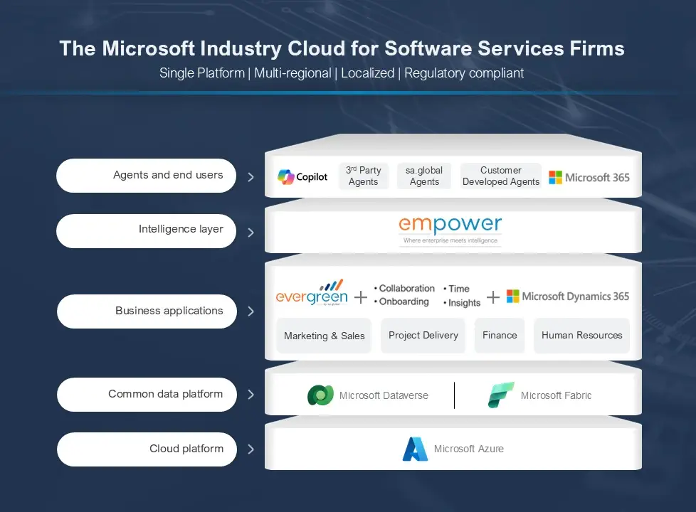 Microsoft Industry Cloud for Software Services